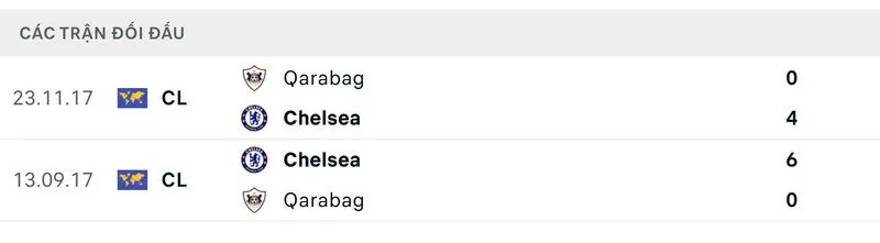 Thành tích đối đầu giữa Qarabag vs Chelsea trong quá khứ
