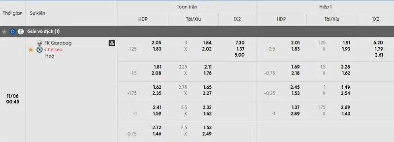 Tỷ lệ kèo trận đấu Qarabag vs Chelsea chi tiết